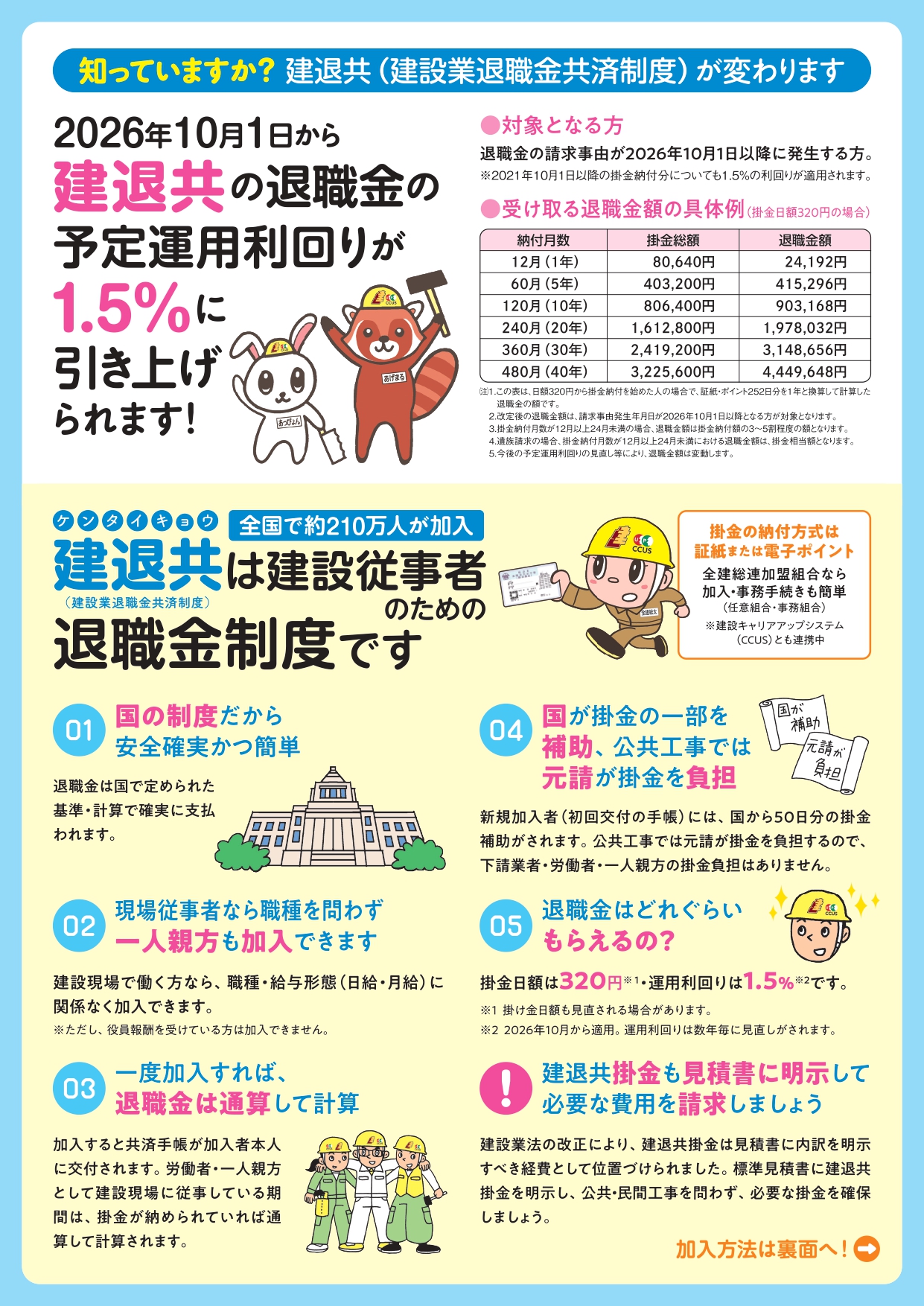 2026年10月1日から、建退共の利回りが1.5％に引き上げ アイキャッチ画像